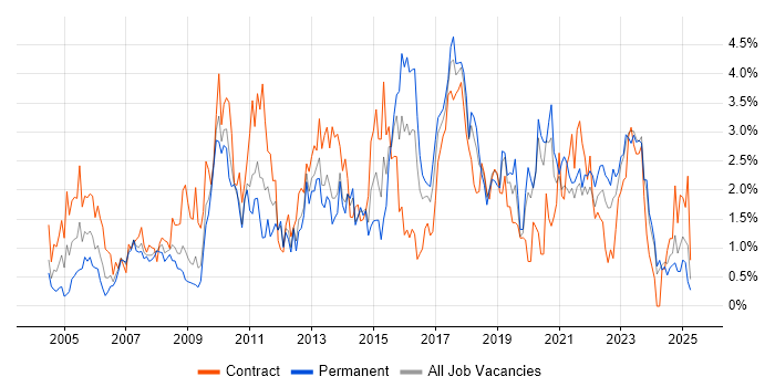 Job vacancy trend for User Acceptance Testing in Merseyside