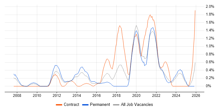 User-Centered Design (UCD) job vacancy trend in Merseyside