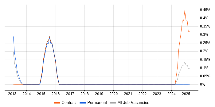Job vacancy trend for User Experience Manager in Merseyside Job vacancy trend for User Experience Manager in Merseyside