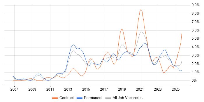 User Experience job vacancy trend in Merseyside User Experience job vacancy trend in Merseyside
