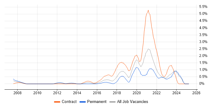 Job vacancy trend for User Research in Merseyside Job vacancy trend for User Research in Merseyside