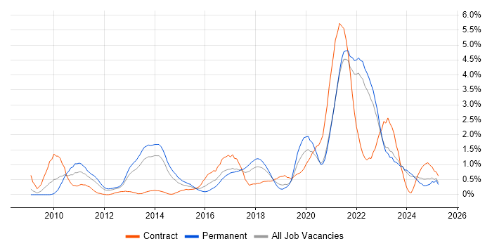 Job vacancy trend for User Stories in Merseyside Job vacancy trend for User Stories in Merseyside