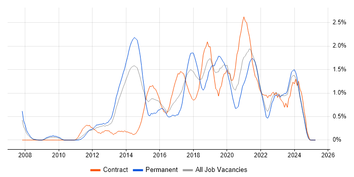 Job vacancy trend for UX Design in Merseyside Job vacancy trend for UX Design in Merseyside