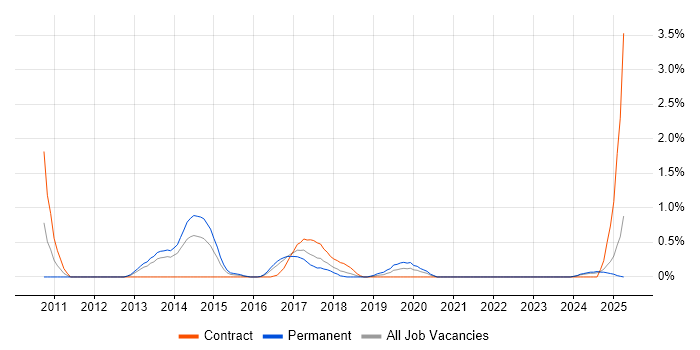 Job vacancy trend for UX Developer in Merseyside Job vacancy trend for UX Developer in Merseyside