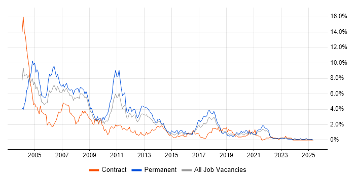 Job vacancy trend for VB in Merseyside Job vacancy trend for VB in Merseyside