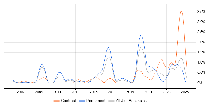 Job vacancy trend for Video Conferencing in Merseyside Job vacancy trend for Video Conferencing in Merseyside