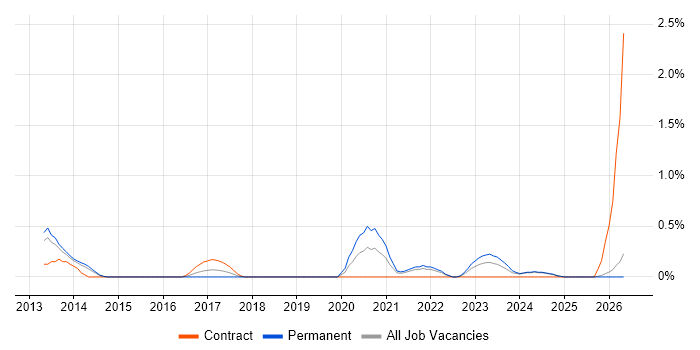 Virtual Infrastructure job vacancy trend in Merseyside