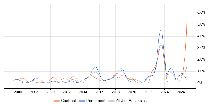 Virtual Machines job vacancy trend in Merseyside