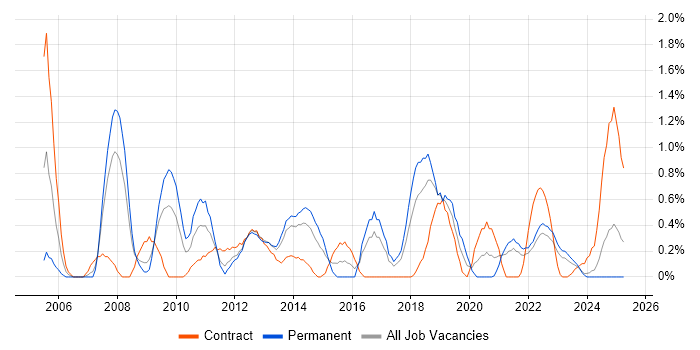 Job vacancy trend for Virtual Servers in Merseyside Job vacancy trend for Virtual Servers in Merseyside
