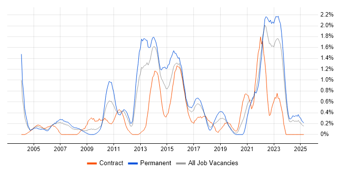 Job vacancy trend for Virtual Team in Merseyside Job vacancy trend for Virtual Team in Merseyside