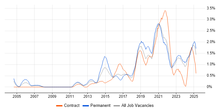 Job vacancy trend for Visualisation in Merseyside