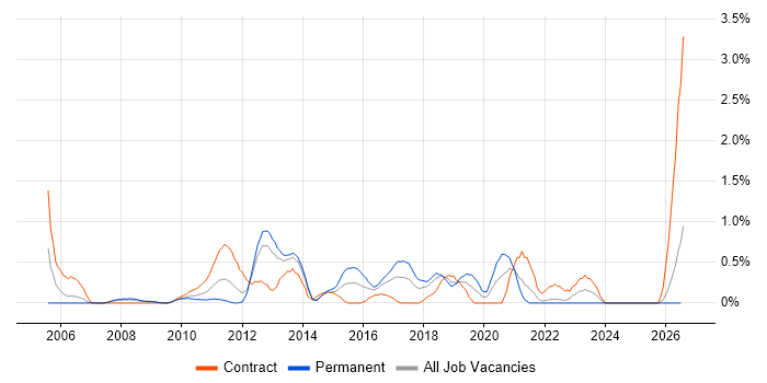 VMware Engineer job vacancy trend in Merseyside