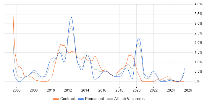 Job vacancy trend for VMware ESXi in Merseyside Job vacancy trend for VMware ESXi in Merseyside