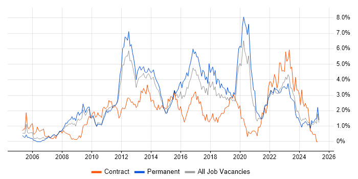 Job vacancy trend for VMware Infrastructure in Merseyside Job vacancy trend for VMware Infrastructure in Merseyside