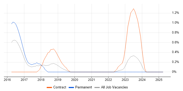 Job vacancy trend for VMware NSX in Merseyside Job vacancy trend for VMware NSX in Merseyside