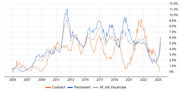 Job vacancy trend for VMware in Merseyside Job vacancy trend for VMware in Merseyside