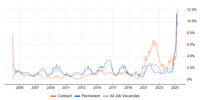 Job vacancy trend for VPN in Merseyside Job vacancy trend for VPN in Merseyside