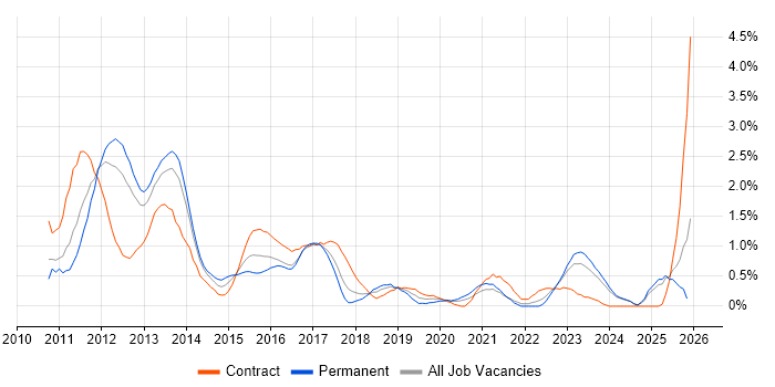 vSphere job vacancy trend in Merseyside