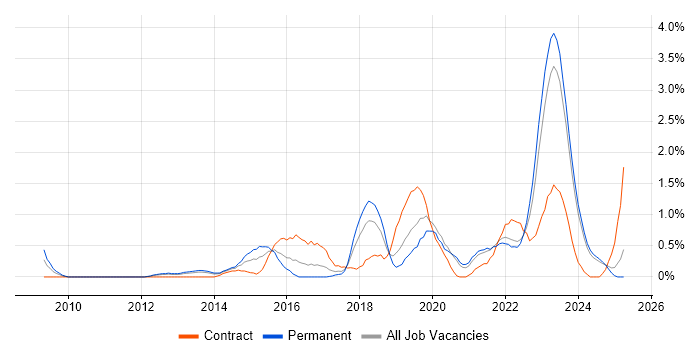 Job vacancy trend for Vulnerability Management in Merseyside