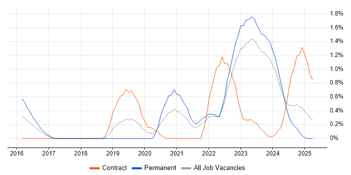 Job vacancy trend for Vulnerability Remediation in Merseyside
