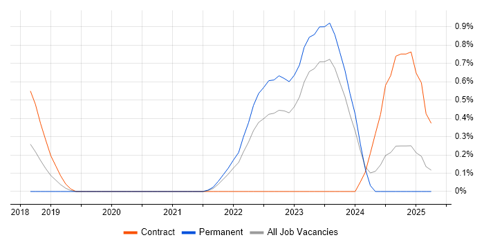 Job vacancy trend for VXLAN in Merseyside Job vacancy trend for VXLAN in Merseyside