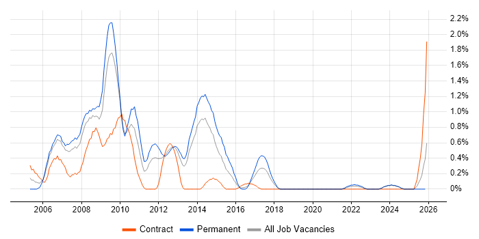 W3C job vacancy trend in Merseyside