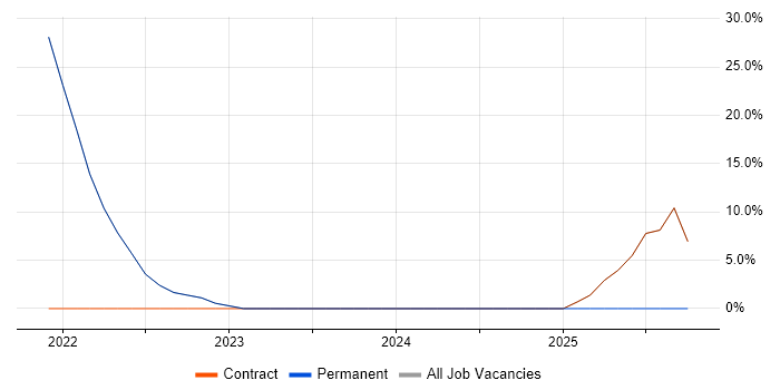 Social Skills job vacancy trend in Wallasey