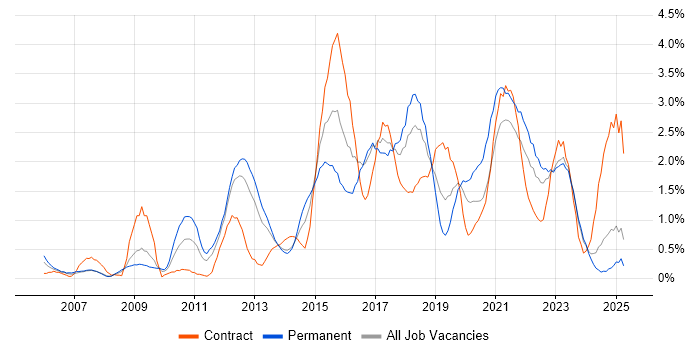 Job vacancy trend for Waterfall in Merseyside Job vacancy trend for Waterfall in Merseyside