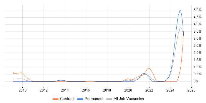 Job vacancy trend for WCAG in Merseyside Job vacancy trend for WCAG in Merseyside