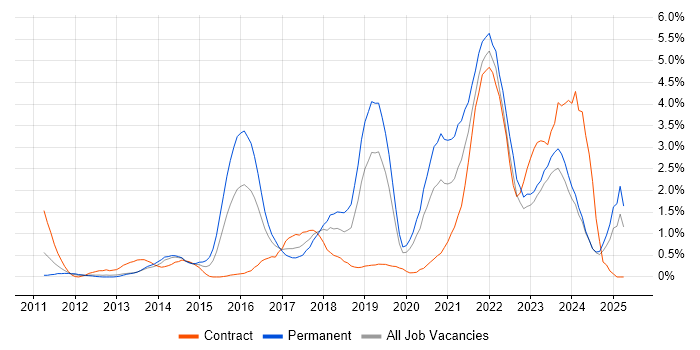 Job vacancy trend for Wealth Management in Merseyside Job vacancy trend for Wealth Management in Merseyside
