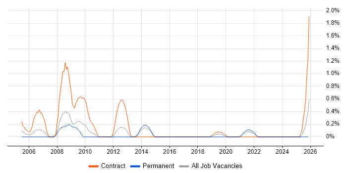 Web Accessibility job vacancy trend in Merseyside