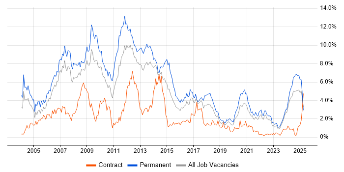 Job vacancy trend for Web Development in Merseyside Job vacancy trend for Web Development in Merseyside