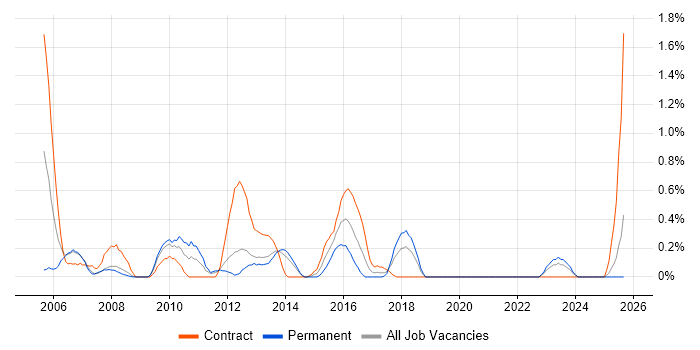 Web Engineer job vacancy trend in Merseyside Web Engineer job vacancy trend in Merseyside