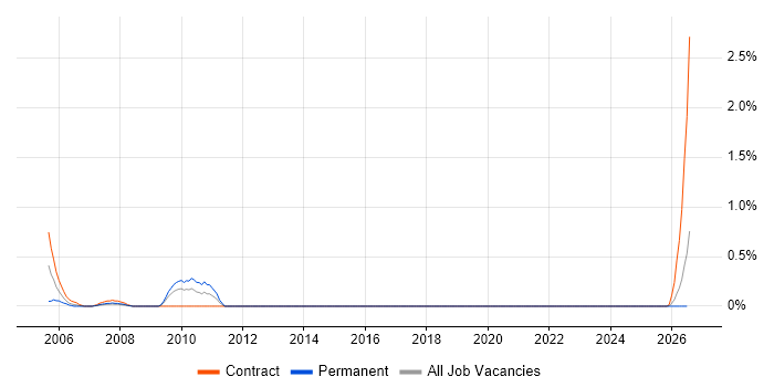 Web Infrastructure Engineer job vacancy trend in Merseyside