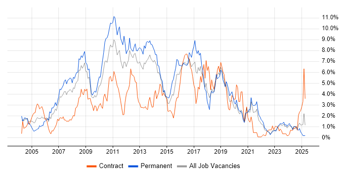 Job vacancy trend for Web Services in Merseyside Job vacancy trend for Web Services in Merseyside