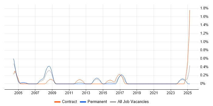 Job vacancy trend for webMethods in Merseyside