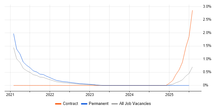 Job vacancy trend for WhatsApp in Merseyside Job vacancy trend for WhatsApp in Merseyside