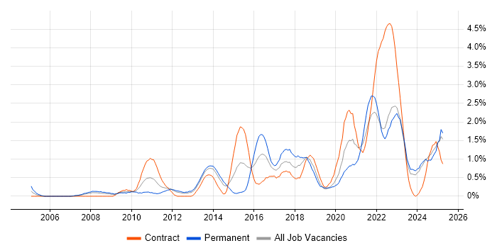 Job vacancy trend for Wi-Fi in Merseyside Job vacancy trend for Wi-Fi in Merseyside