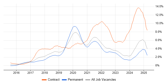 Job vacancy trend for Windows 10 in Merseyside