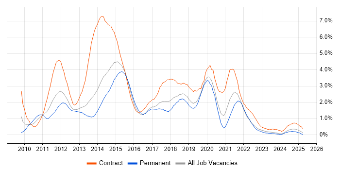 Job vacancy trend for Windows 7 in Merseyside