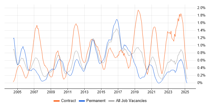Job vacancy trend for Windows Engineer in Merseyside Job vacancy trend for Windows Engineer in Merseyside