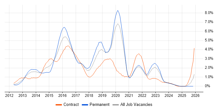 Windows Server 2012 job vacancy trend in Merseyside