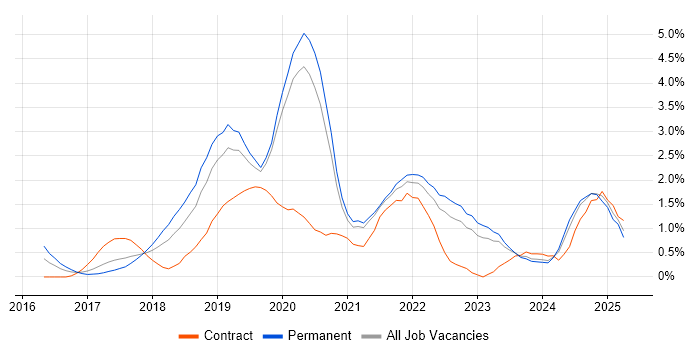 Job vacancy trend for Windows Server 2016 in Merseyside Job vacancy trend for Windows Server 2016 in Merseyside