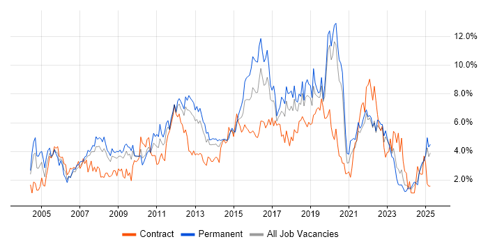 Job vacancy trend for Windows Server in Merseyside Job vacancy trend for Windows Server in Merseyside