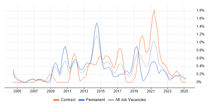 Job vacancy trend for Wireframes in Merseyside Job vacancy trend for Wireframes in Merseyside
