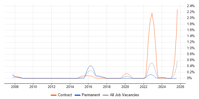 Job vacancy trend for Wireless Engineer in Merseyside