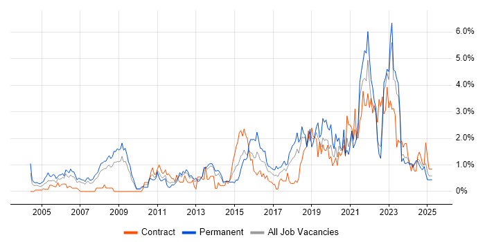 Job vacancy trend for Wireless in Merseyside