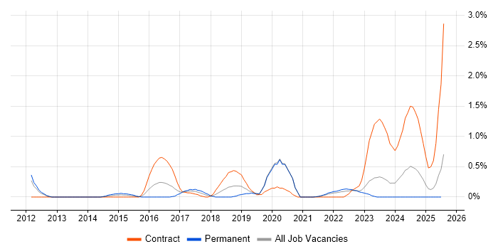 Job vacancy trend for Wireshark in Merseyside Job vacancy trend for Wireshark in Merseyside