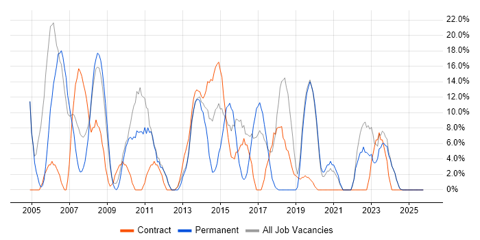 Active Directory job vacancy trend in the Wirral
