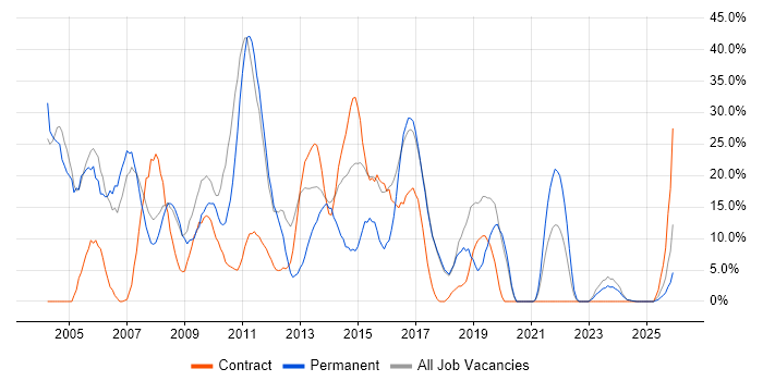 Analyst job vacancy trend in the Wirral